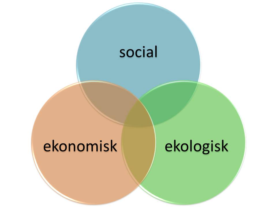 Venndiagram med tre överlappande cirklar märkta 'social', 'ekonomisk' och 'ekologisk'. Diagrammet illustrerar kopplingen mellan dessa tre aspekter av hållbarhet.