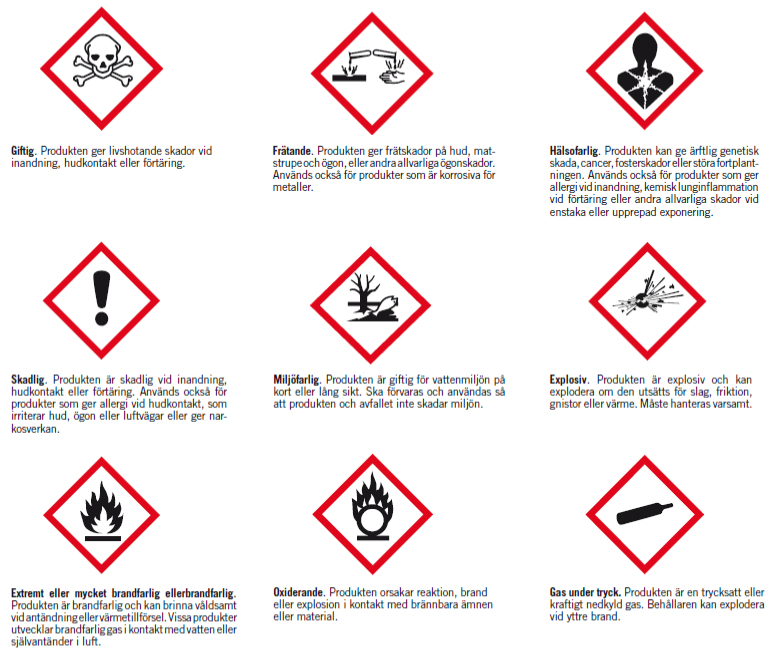 Nio farosymboler i form av röda romber med vita bakgrunder. Symbolerna varnar för olika faror som giftighet, frätande ämnen, hälsofara, miljöfara, explosivitet och brandfara. Under varje symbol finns en kort förklarande text.