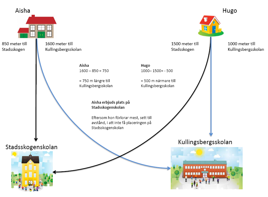 Skiss över hur skolvalet till förskoleklass går till. 