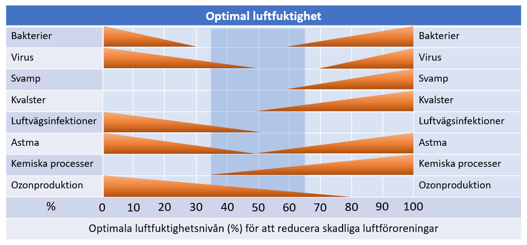 Diagram som visar optimala luftfuktighetsnivåer (0-100%) för att reducera olika skadliga luftföroreningar. Diagrammet visar olika faktorer som bakterier, virus, svamp, kvalster, luftvägsinfektioner, astma, kemiska processer och ozonproduktion med deras respektive optimala fuktighetsspann.