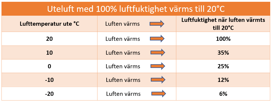 Tabell som visar hur luftfuktigheten förändras när uteluft med 100% luftfuktighet värms till 20°C. Vid 20°C förblir luftfuktigheten 100%, medan den sjunker till 6% när luften värms från -20°C.