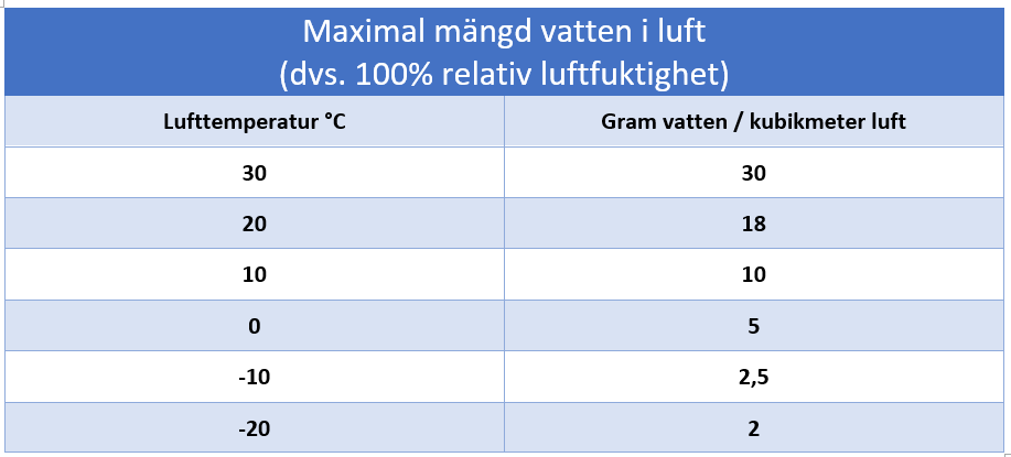 Tabell som visar maximal mängd vatten i luft vid olika temperaturer. Tabellen visar att vid 30°C kan luften innehålla 30 gram vatten per kubikmeter, medan vid -20°C kan den bara innehålla 2 gram per kubikmeter.