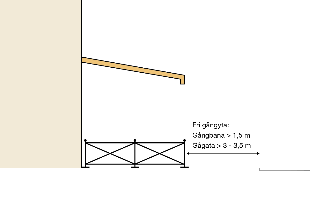 Exempel på uteservering sommartid. En fri gångyta utan hinder ska finnas intill fasad eller utanför uteservering, utformning kan variera från fall till fall. Ledstråk får ej blockeras.