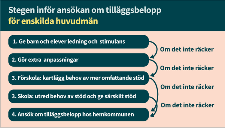 Instruktion ansökan för tillägsbelopp. 